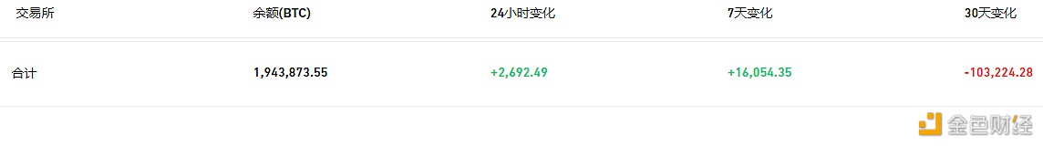 数据：交易所钱包余额近7天流入16,054枚BTC-第1张图片-芝麻交易所下载